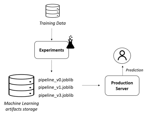 Basic architecture using pipeline