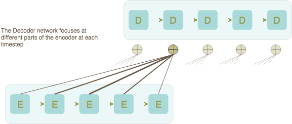 Decoder network