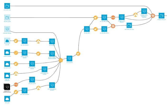 The CRM data quality project in Dataiku