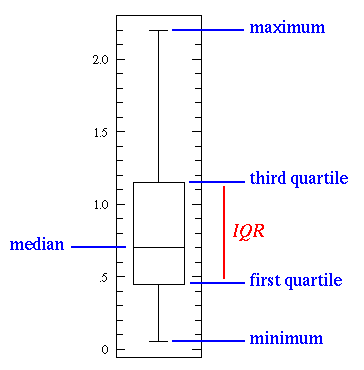 Box plot for statistical features