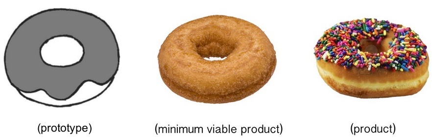 prototype mvp and product with donuts