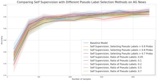 Self-training with the AGNews dataset