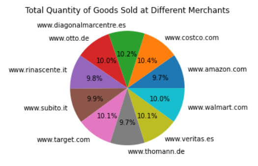 Pie chart plotted using the code generated by ChatGPT