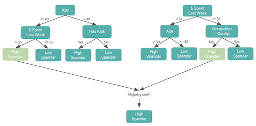 tree based models example of a random forest