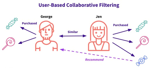 user-based collaborative filtering