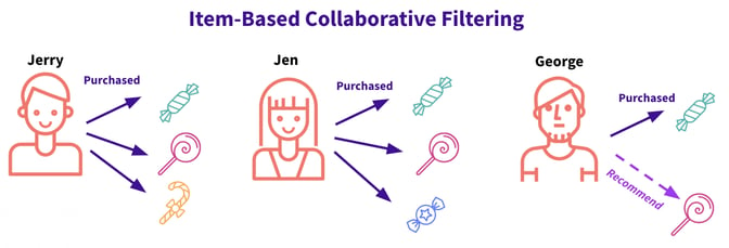 item-based collaborative filtering