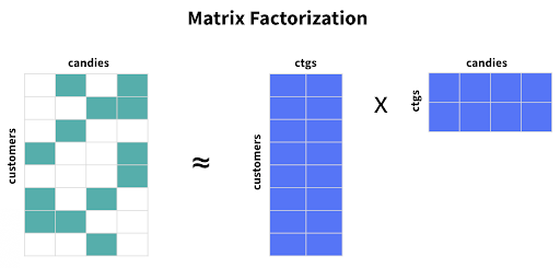 matrix factorization 