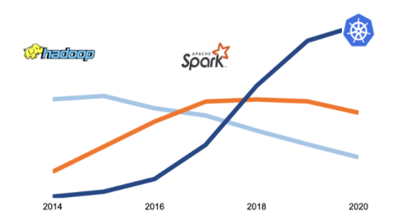 rise of kubernetes compared to hadoop and spark