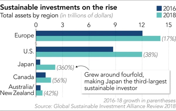 rise-of-sustainable-investment