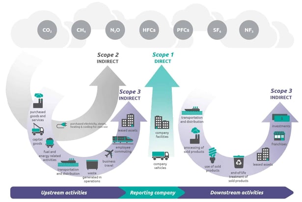 greenhouse gas emissions protocol