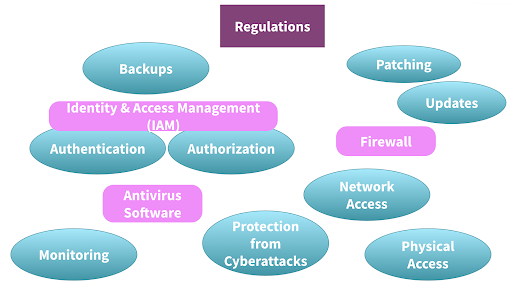 IT security strategy elements