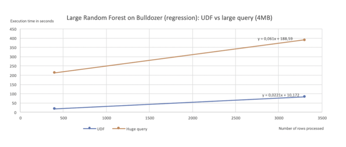 erformance gains comparing a model expressed in SQL to a model deployed as a Java UDF