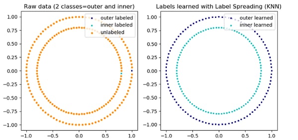 toy example label propagation