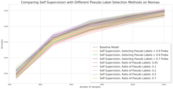 Experiment for comparing self-training methods on the Nomao dataset.