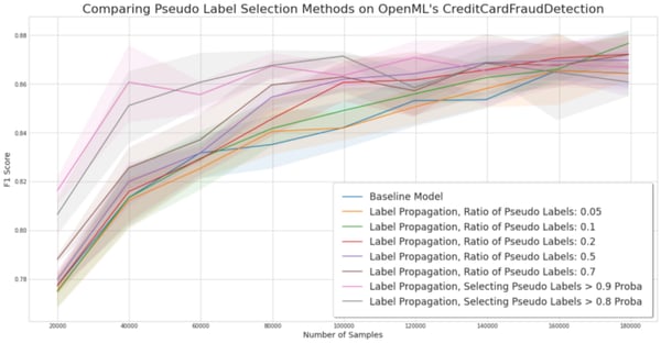 experiment for comparing pseudo-label selection methods on the credit card fraud detection dataset