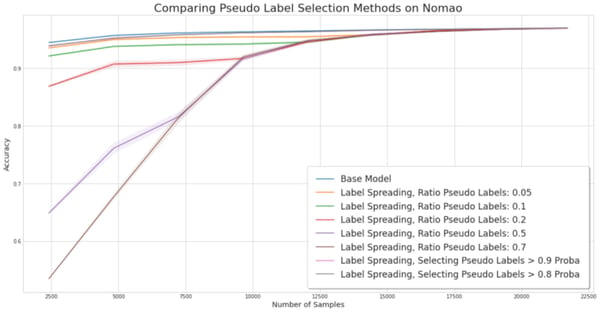 comparing pseudo label selection methods on Nomao