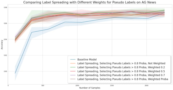comparing label spreading with different weights for pseudo labels on AG News
