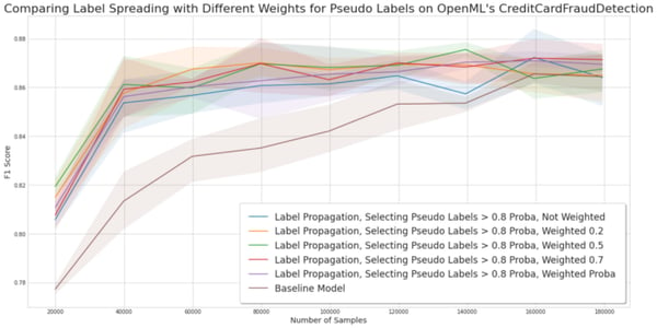 comparing label spreading with different weights for pseudo labels on OpenML's CreditCardFraudDetection