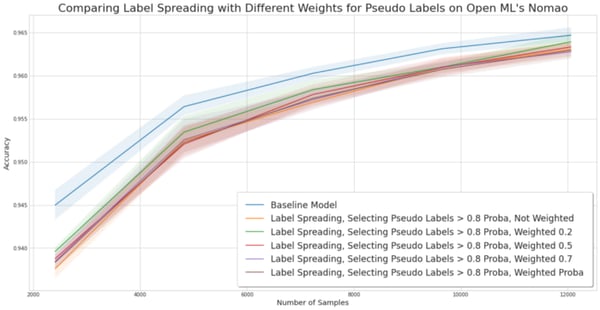 Experiment for comparing sample weighting pseudo labels on the Nomao dataset