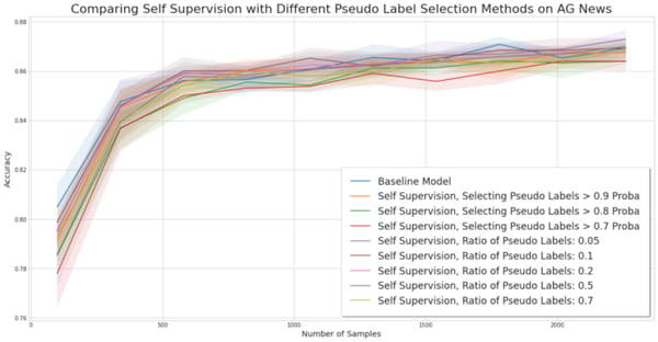 Experiment for comparing self-training methods on the AG News dataset