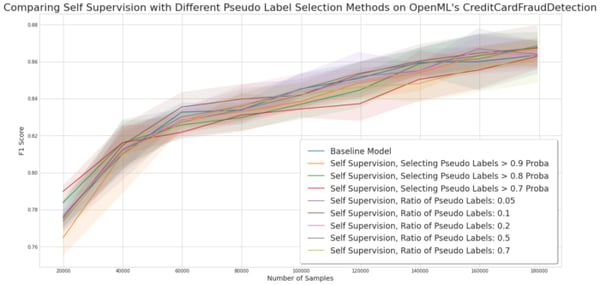 Experiment for comparing self-training methods on the credit card fraud detection dataset.