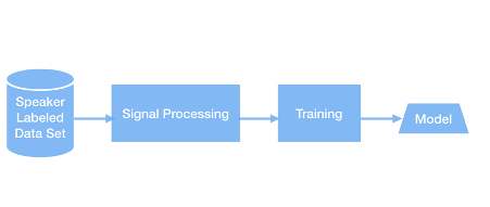 steps of embedding vectors model training