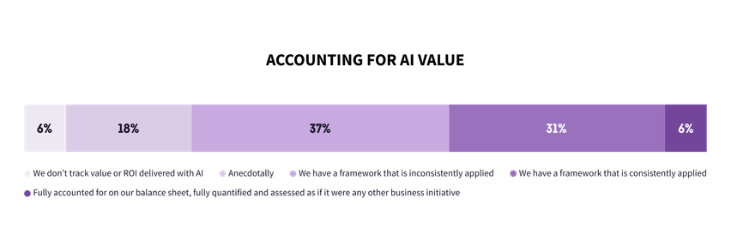 survey results for the question How Does Your Organization Account for the Value Delivered With Data, Analytics, & AI Initiatives?