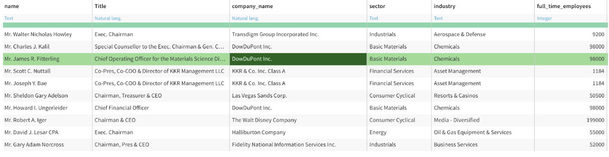 top 10 most paid men in dataset