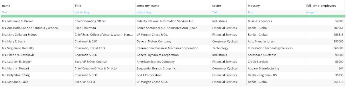 top 10 most paid women in dataset