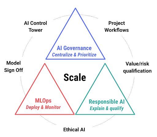 AI triforce diagram