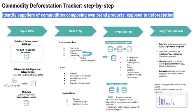 commodity deforestation tracker