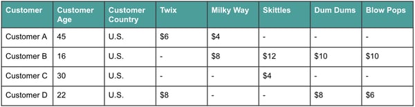 dataset with customer information