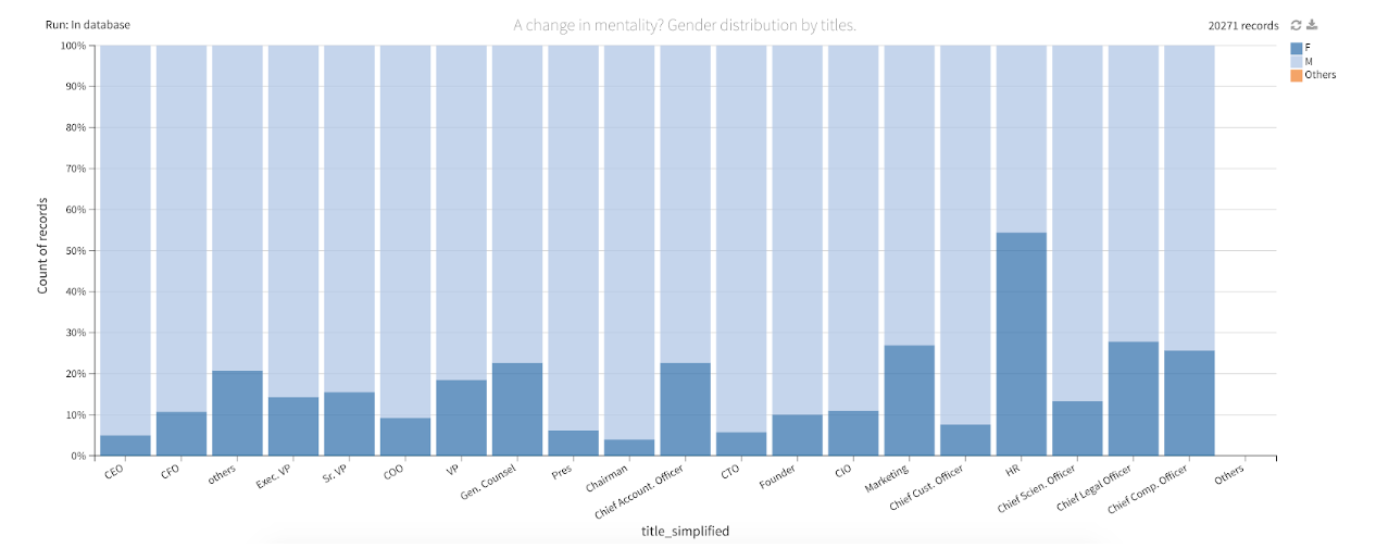 women by title chart