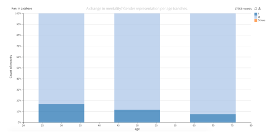 women dataset by age