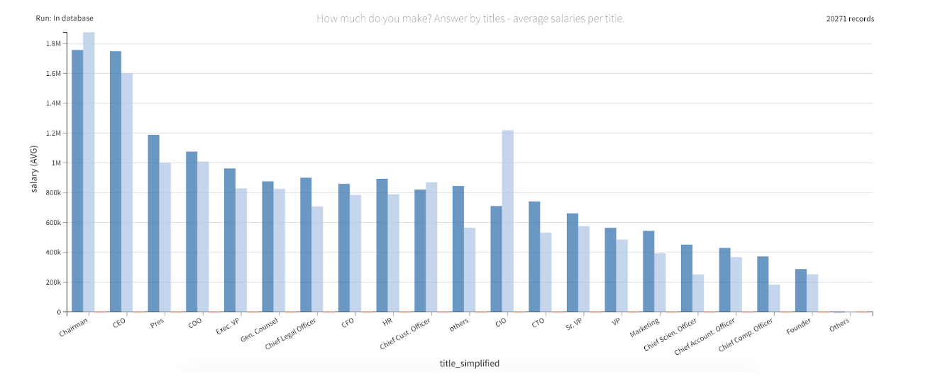 women earning by title