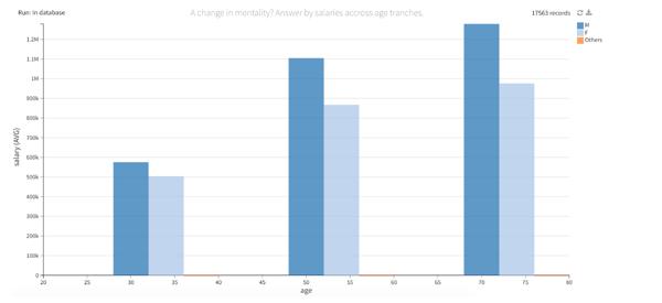 women salary by age