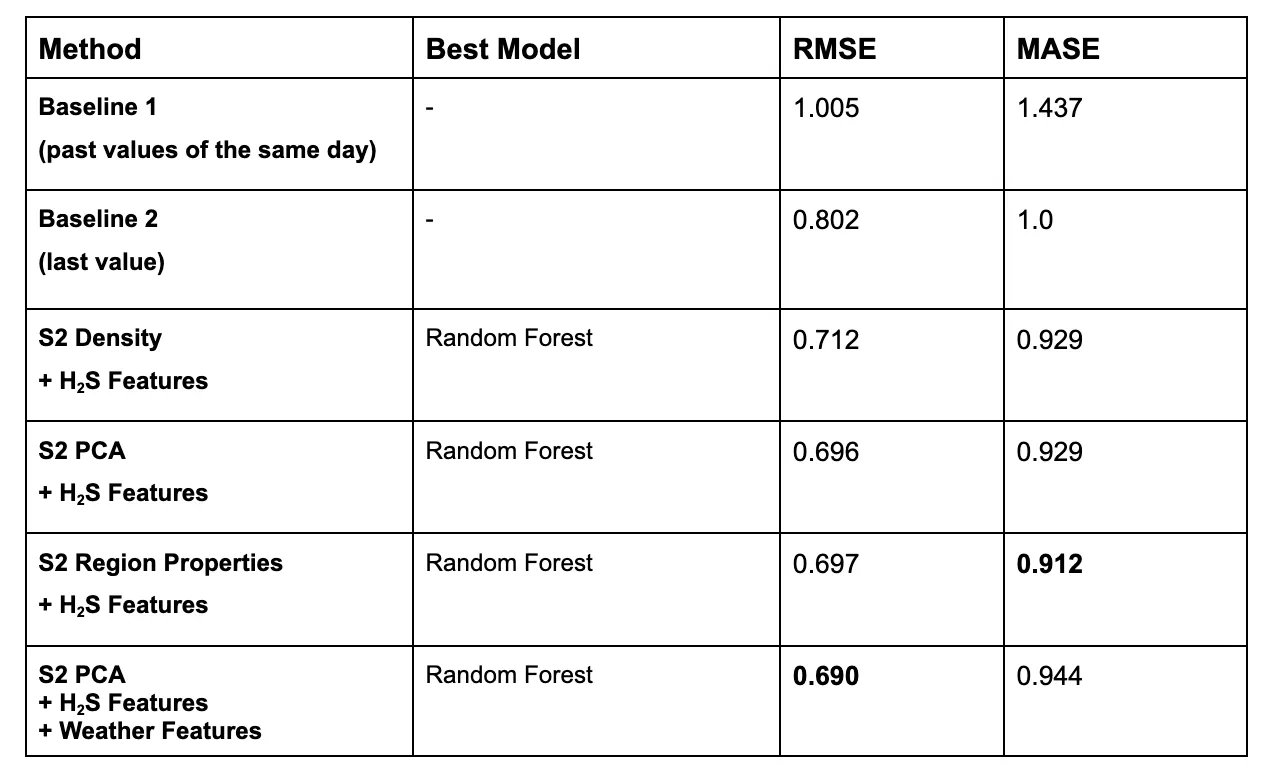 comparison in model performance