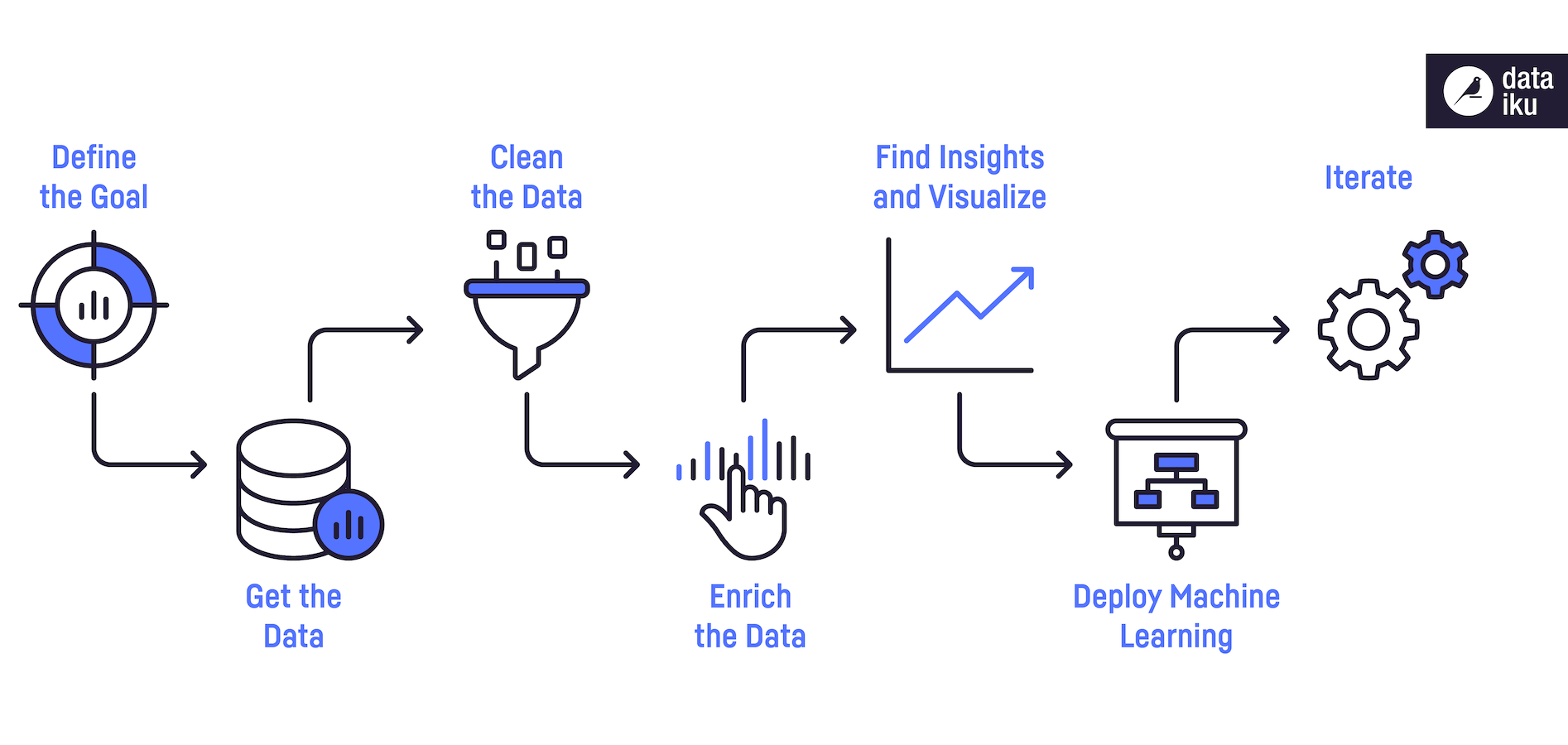 5 Fundamental Steps to Complete a Data Analytics Project