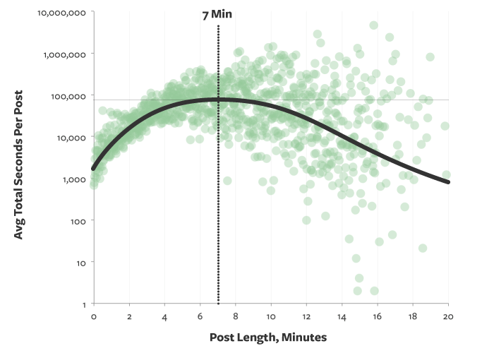 graph showing average blog post reading time in seconds