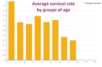 titanic kaggle average survival rate by groups of age visualized in Dataiku