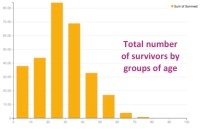 titanic kaggle total number of survivors by groups of age visualized in Dataiku