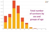 titanic kaggle total number of survivors by sex and groups of age visualized in Dataiku
