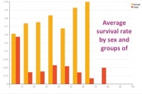 titanic kaggle average survival rate by sex and groups of age visualized in Dataiku
