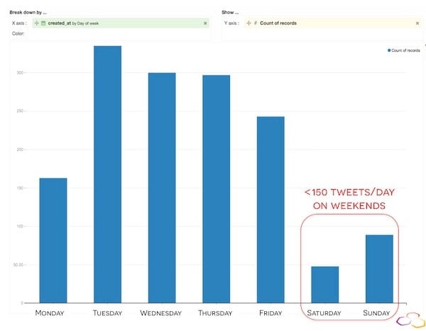 Tweets per week day RER A