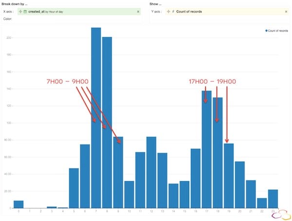 Tweets per time of day RER A