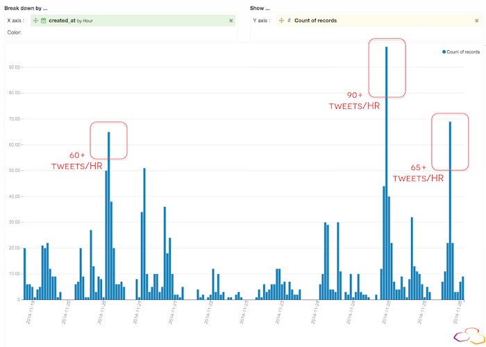 Tweets per hour RER A