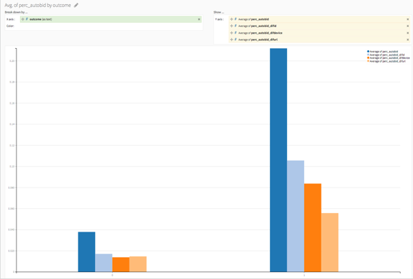 Autobid Graph Bar chart on Dataiku DSS