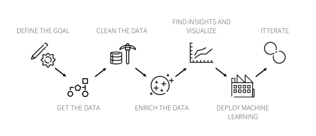 Data many. Data Science steps. Find data. Dataiku process. Seven-Step process Programming.