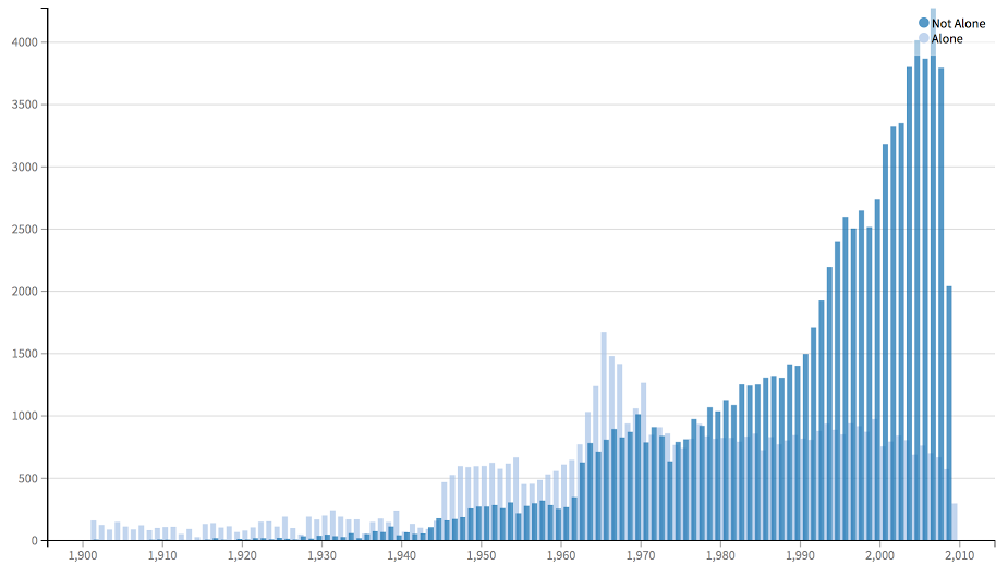 evolution of the number of writers publiished