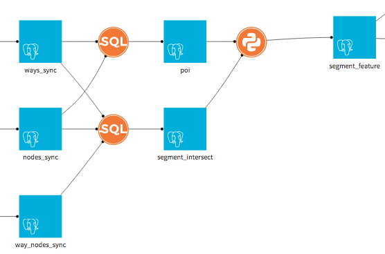 Creating Segments And Features Dataiku DSS flow